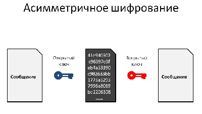 Как работает асимметричное шифрование понятным языком | Безопасность |  IntSystem.org