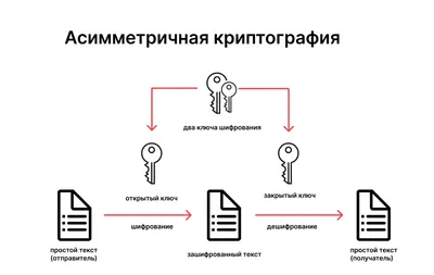 Шифрование: как это работает, типы и квантовое будущее | Green Linux | Дзен