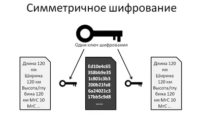 Правильно выбранная технология шифрования — ключ к безопасности - Control  Engineering Russia