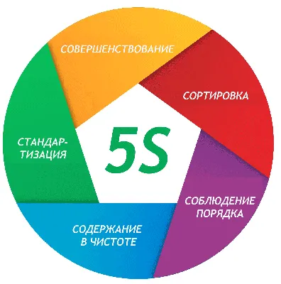 Что такое система 5С, какие возможности она открывает на производстве