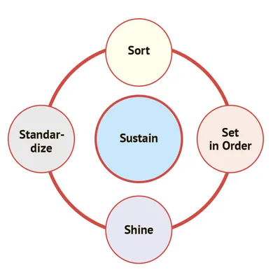 https://weeek.net/ru/blog/sistema-5s