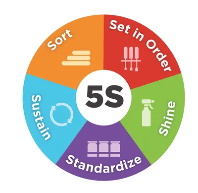 8 Benefits of Implementing 5S System in Your Company | Lean for U 6  Benefits of Implementing 5S System in Your Company