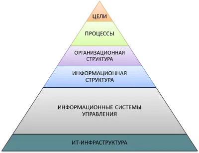 Система управления организацией | Цифровое управление