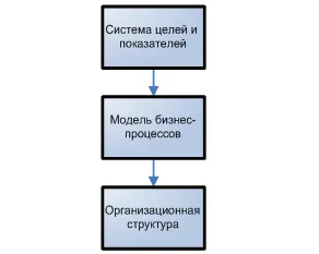 Система управления организацией