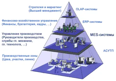 Система управления РФ