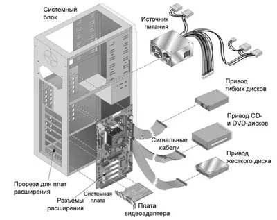 Компоненты системного блока