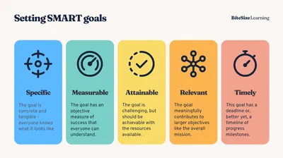 SMART goals: the meaning of this goal-setting framework, with examples —  BiteSize Learning