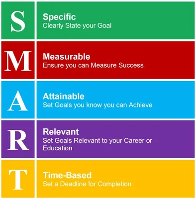 How to set SMART objectives | CIM Content hub
