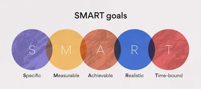What Are SMART Goals? Examples and Templates [2023] • Asana