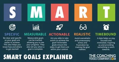 Be SMART About Your Goal Setting