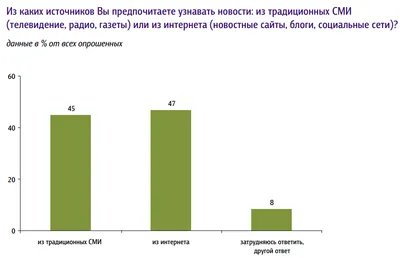Опрос: россияне доверяют интернет-СМИ и Telegram-каналам больше, чем ТВ