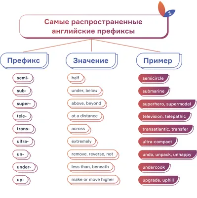 Английские префиксы и суффиксы: для чего и как их учить?