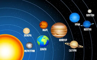 Планеты солнечной системы — фото и описание | Солнечная система, Детские  научные проекты, Ремесло поделок в виде солнечной системы
