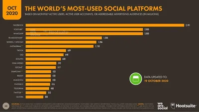Самые популярные соцсети по странам мира: сейчас и 12 лет назад | PSTAT /  Статистика | Дзен