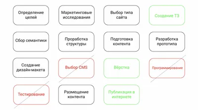Создание и разработка сайтов в Санкт-Петербурге, Москве и по всей РФ —  веб-студия megagroup.ru