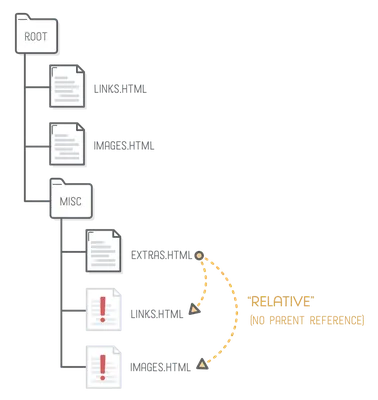 Is it correct to place link tags outside the html tag like Google  recommends? - Stack Overflow