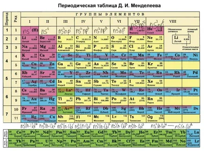 Таблица Менделеева | Периодическая таблица, Математические выражения,  Обучение химии