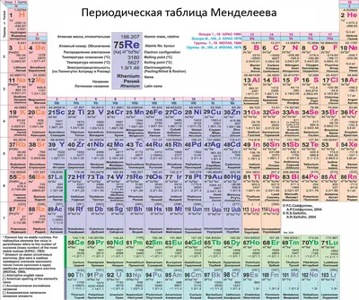 Таблица Менделеева, плакат глянцевый А1/А2 › Купить оптом и в розницу ›  Цена от завода