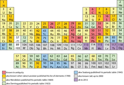 Скачать обои элементы, химия, таблица Менделеева, периодическая система,  раздел разное в разрешении 1440x900
