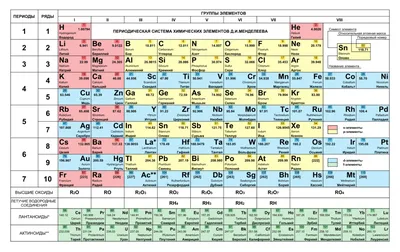 Купить плакат «Периодическая таблица» для изучения таблицы Менделеева и  знакомства с химией для детей от 7 лет | Интернет-магазин издательства  Банда умников