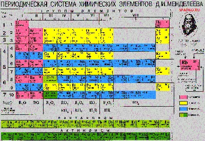 таблица менделеева картинка | Periodic table, F 18, Diagram