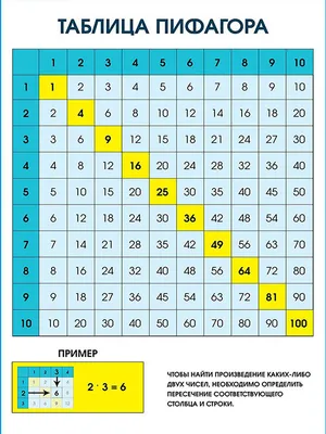 Таблица умножения. Демонстрационная таблица для начальной школы купить на  сайте группы компаний «Просвещение»