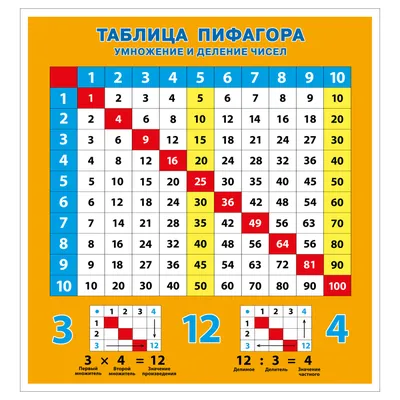 Обучающий плакат Таблица умножения А3 - купить с доставкой в  Ростове-на-Дону - STORUM