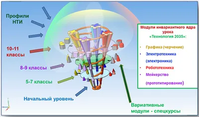 Урок технологии