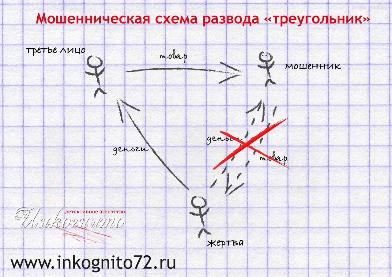 Основные мошеннические схемы. Схемы мошенничества. Схема треугольник мошенничество. Треугол мошенническая схема. Схема махинации.