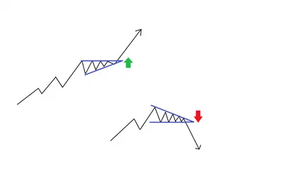 Треугольники в техническом анализе: 3 треугольных фигуры, которые должен  использовать каждый трейдер