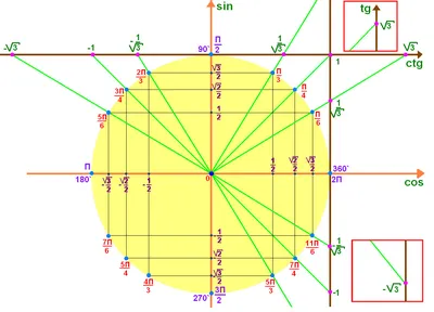 Алгебра 7-11: Тригонометричекий круг