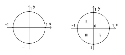 Unit Circle with all its values. Figure 1 | MATHVOX
