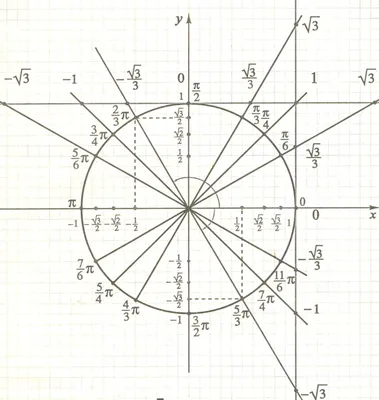 Единичная окружность в тригонометрии