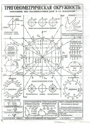 9 и 10 классы. Тригонометрический круг - Русская Классическая Школа