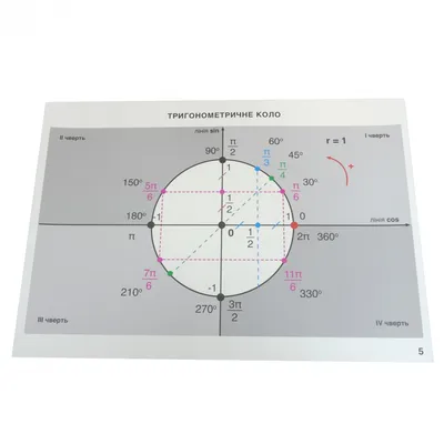 Тригонометрический круг | Будни репетитора | Дзен