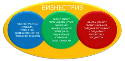 Что такое ТРИЗ (Теория решения изобретательских задач), применение  технологии в бизнесе, кейсы, инструменты / Хабр