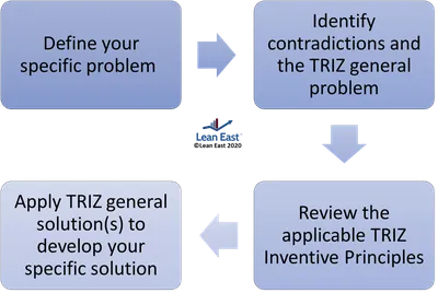 Parameters of TRIZ. | Download Table