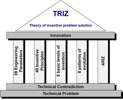 TRIZ Inventive Problem Solving - Lean East