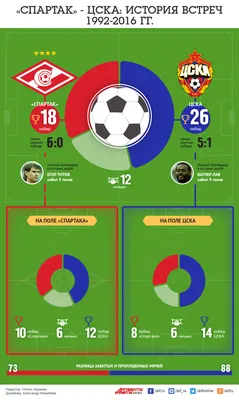 ЦСКА обыграл \"Спартак\", как это было: онлайн-трансляция матча - МК