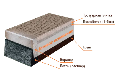 Укладка тротуарной плитки на даче цена за м2 под ключ, стоимость работ в  Москве и области