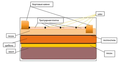 Укладка тротуарной плитки в Ярославле под ключ - цена, гарантии