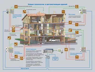 Умный дом под ключ в Санкт-Петербурге: системы Умного дома под заказ