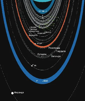 Состав и внутреннее строение Урана
