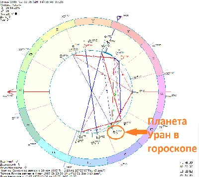 Планеты в астрологии. Уран