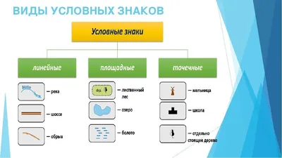 Облако знаний. Условные знаки на плане местности. География. 5 класс