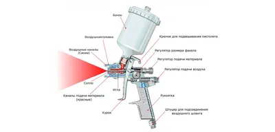 Как выбрать краскопульт? – Блог Sigma