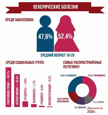 Венерические заболевания - ЗППП - передающиеся половым путем