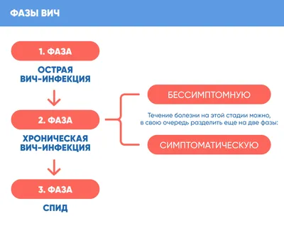 ВИЧ СПИД - Екатеринбургский техникум химического машиностроения. ЕТХМ.  Офциальный сайт