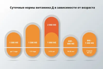 Функции витамина Д. К чему приводит нехватка витамина Д. Продукты с высоким  содержанием витамина D