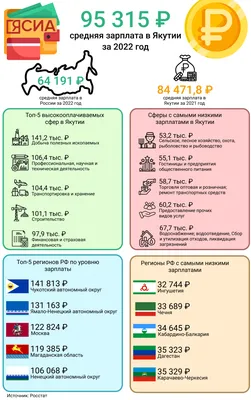 Мосстат: в 2022 году средняя зарплата в Подмосковье составила более 70  тысяч рублей